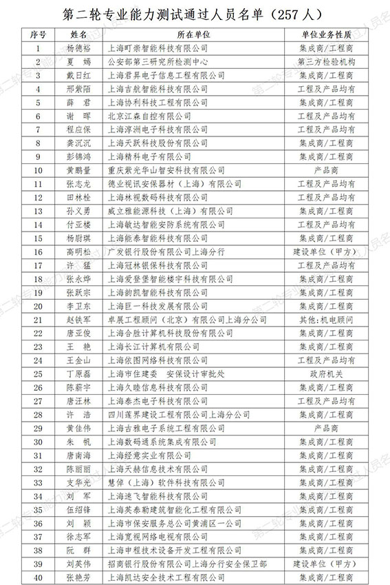 0  第二輪專業能力測試通過人員名單（257人）_1w.jpg