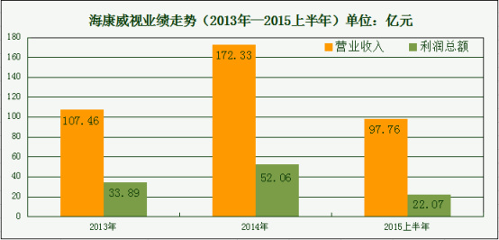 2015年部分安防上市公司半年報(bào)簡(jiǎn)析（統(tǒng)計(jì)報(bào)告）859.jpg