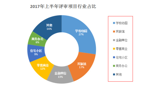 2017上半年本市安防項(xiàng)目申報(bào)情況統(tǒng)計(jì)11.26941.jpg