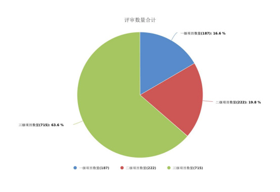 2017上半年本市安防項(xiàng)目申報(bào)情況統(tǒng)計(jì)11.26966.jpg