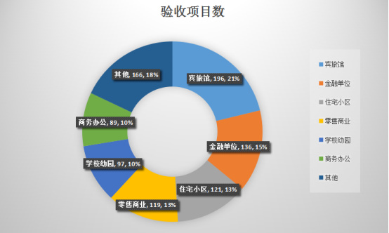 2017上半年本市安防項(xiàng)目申報(bào)情況統(tǒng)計(jì)11.261902.jpg